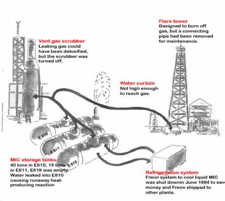 bhopal disaster sentencia unendliche katastrophe accidente refrigeration paperblog